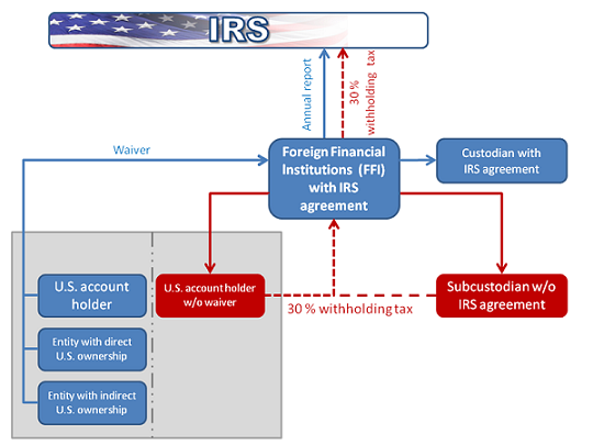 foreign account tax